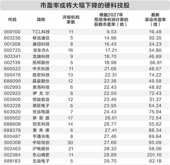 22只硬科技股估值或大幅下降
