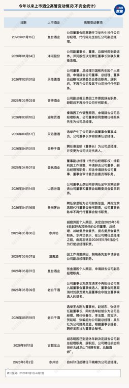 年内10余家上市酒企高管变动,多家酒企“换帅”,折射出存量博弈下怎样的人事逻辑