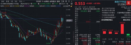 历史新高+业内新高!首份券商半年报太炸了,布局机会如何机构:券商或为风格再平衡下的领涨品种