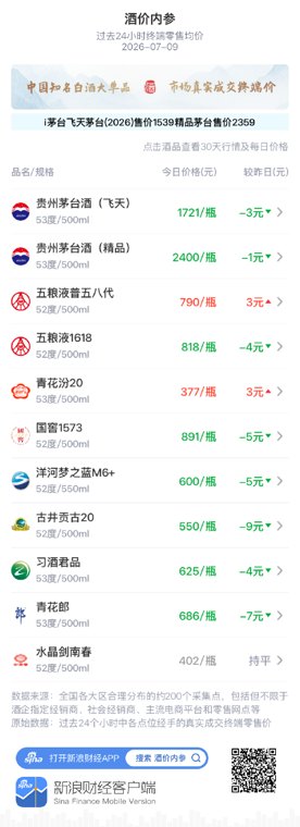 酒价内参7月9日价格发布:五粮液1618下跌4元/瓶