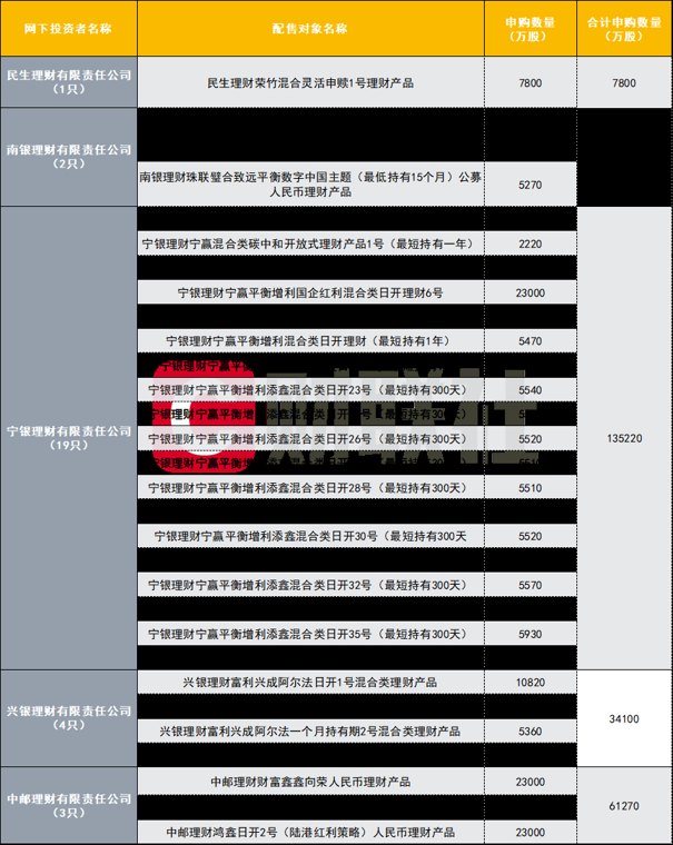 硬科技打新红利凸显!5家理财子豪掷214.59亿申购长鑫科技,最高盈利或超千亿