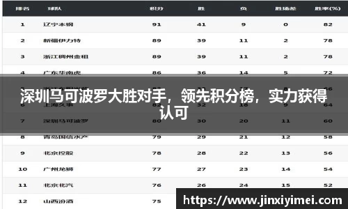 深圳马可波罗大胜对手，领先积分榜，实力获得认可