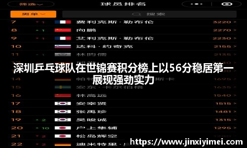 深圳乒乓球队在世锦赛积分榜上以56分稳居第一展现强劲实力